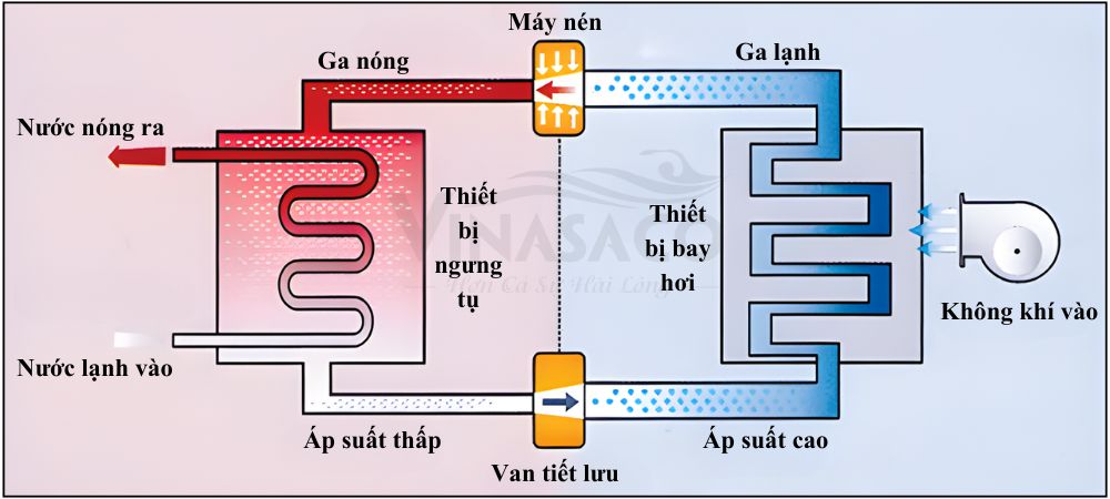 Nguyên lý hoạt động của máy bơm nhiệt nước nóng ( Heat Pump)