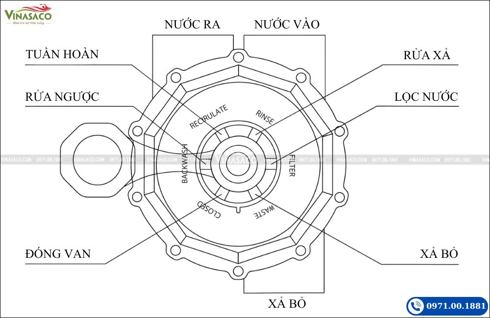 Sơ đồ sáu vị trí tay van và các cổng kết nối đường nước