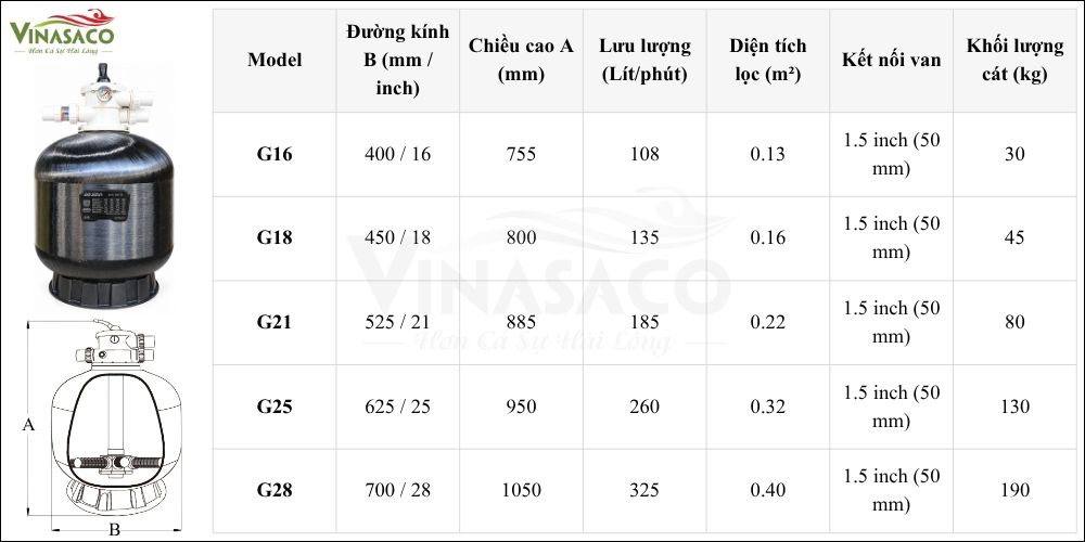 Bảng thông số Aquena G16 đến G28, gồm kích thước, lưu lượng và lượng cát của G25
