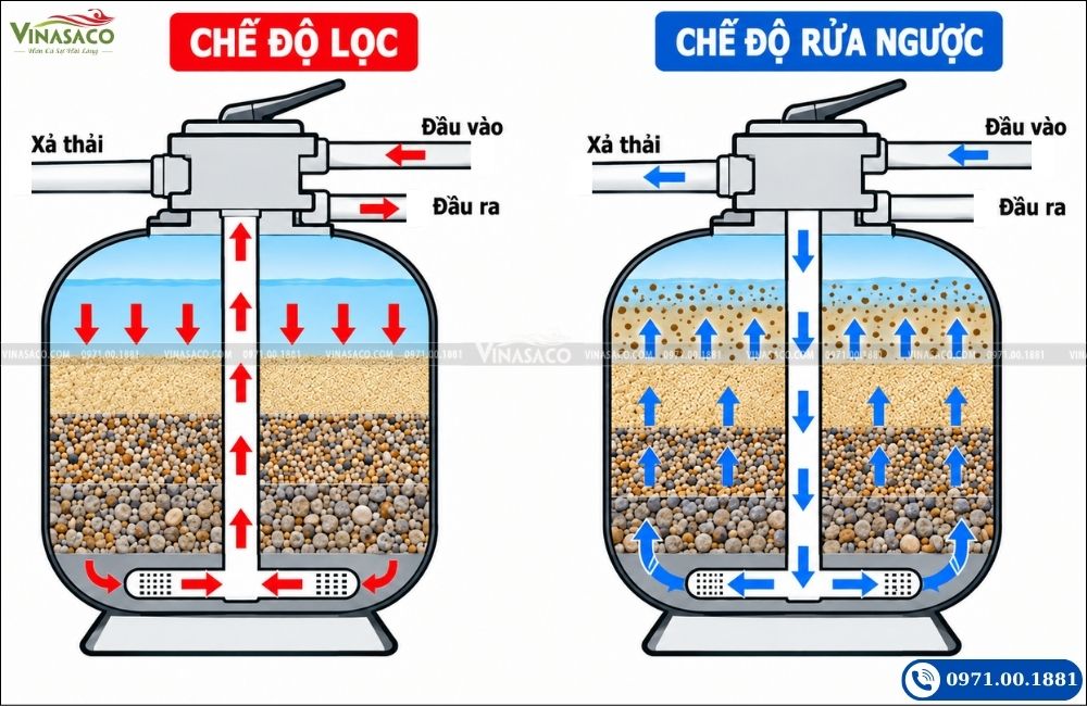 Sơ đồ hướng dòng nước trong chế độ lọc và rửa ngược của bình lọc cát