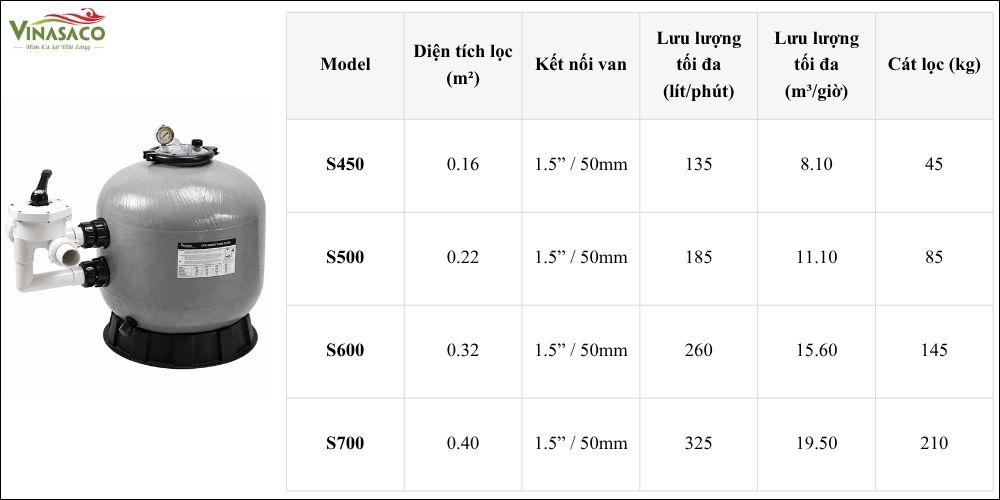 Bảng diện tích lọc, lưu lượng và lượng cát của Emaux S450, S500, S600 và S700
