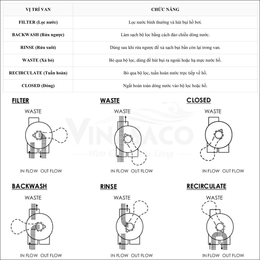 Bảng chức năng và sơ đồ dòng nước của sáu chế độ van bình lọc Emaux