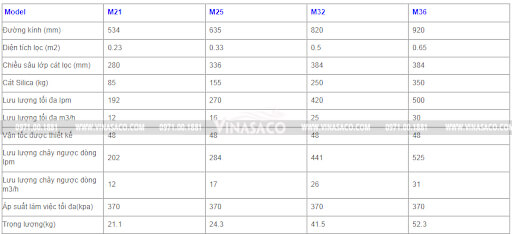 Thông số kỹ thuật của các model bình lọc Minder M series