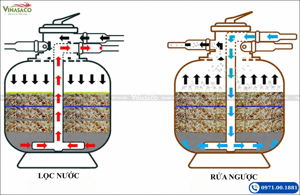 Sơ đồ hướng dòng nước khi lọc và rửa ngược trong bình lọc cát