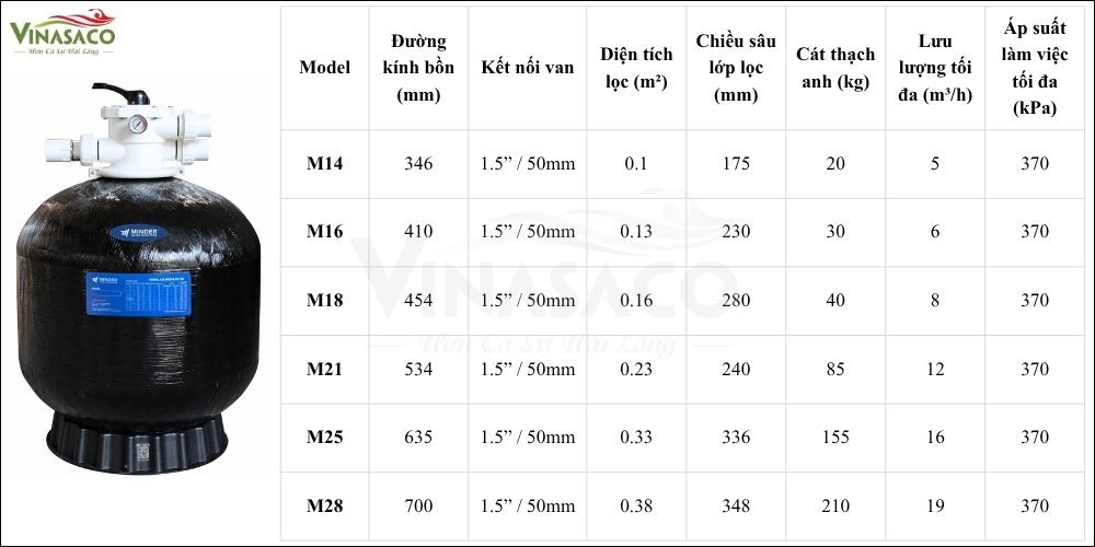 Bảng thông số các model Minder M series, gồm model M21