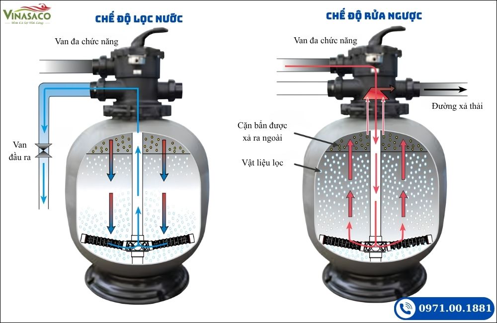nguyên lý lọc và rửa ngược bình lọc Waterco