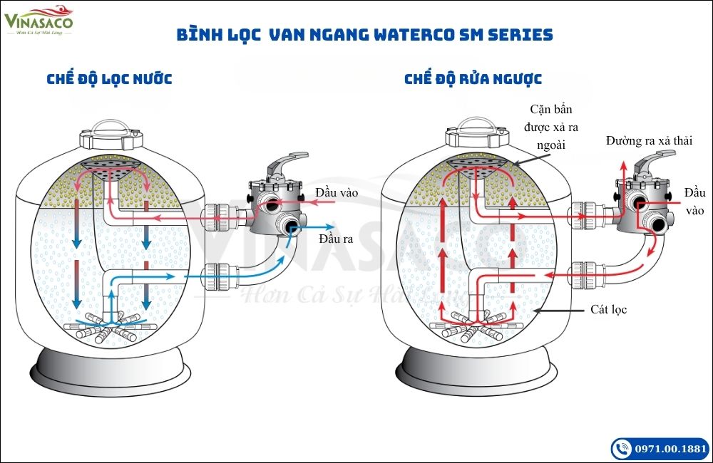 nguyên lý hoạt động bình lọc Waterco SM Series