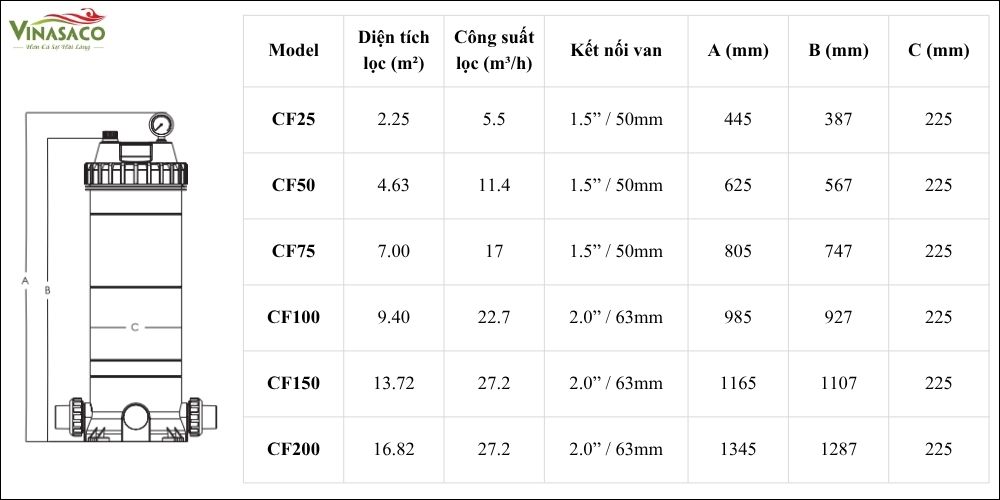 Sơ đồ kích thước và bảng thông số các model bình lọc Cartridge Emaux CF