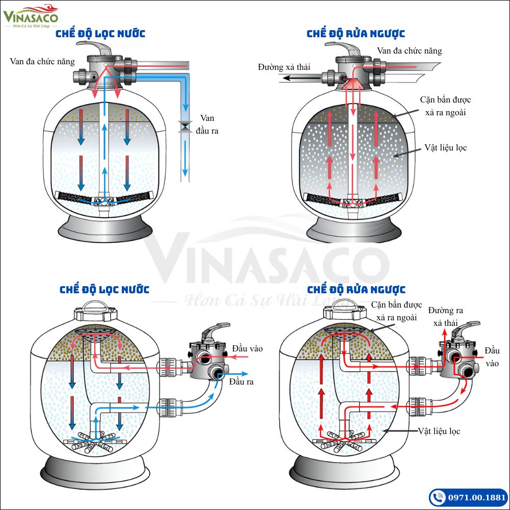 nguyên lý lọc và rửa ngược bình lọc Waterco