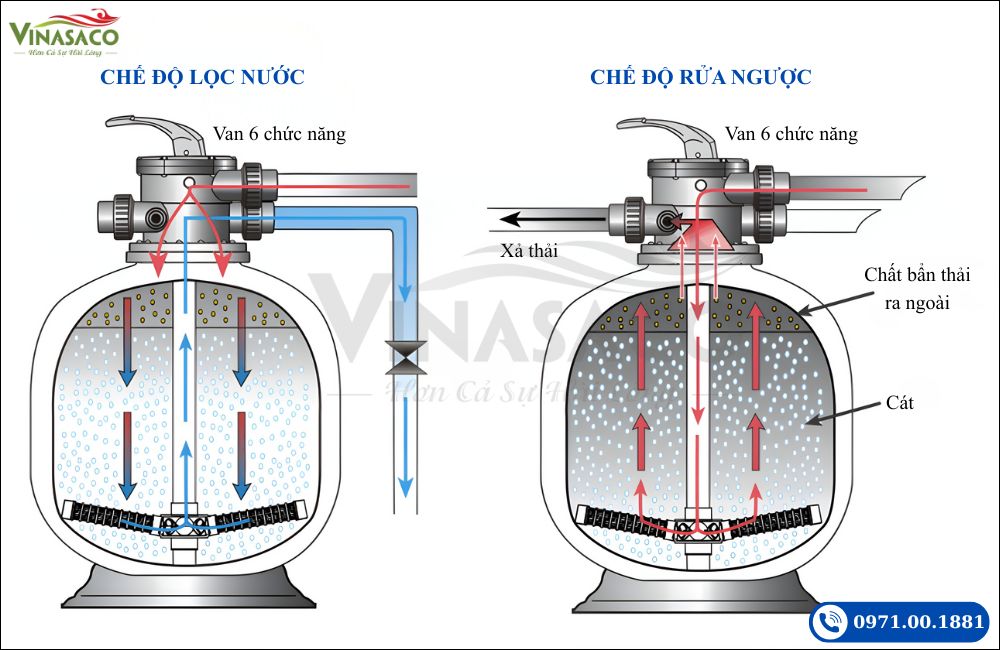 Nguyên lý hoạt động của bình lọc cát bể bơi