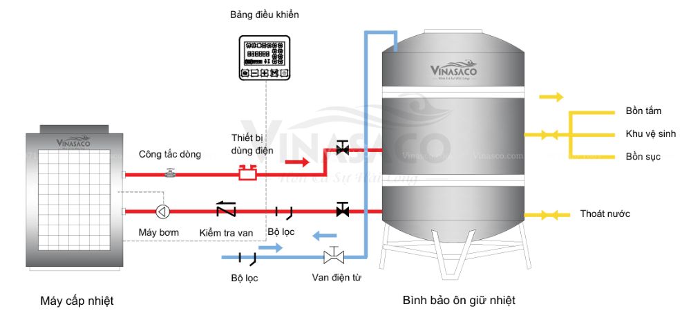 Cấu trúc của hệ thống nước nóng trung tâm