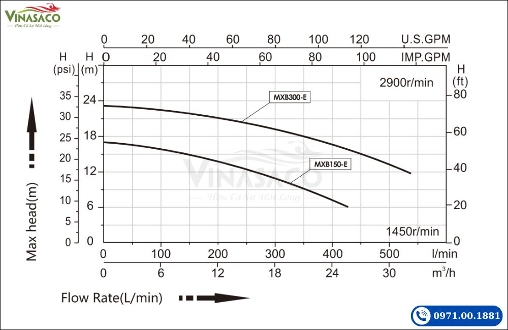 Biểu đồ hiệu suất Minder MXB-Eco Series