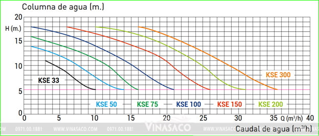 Lưu lượng máy bơm Kripsol KSE