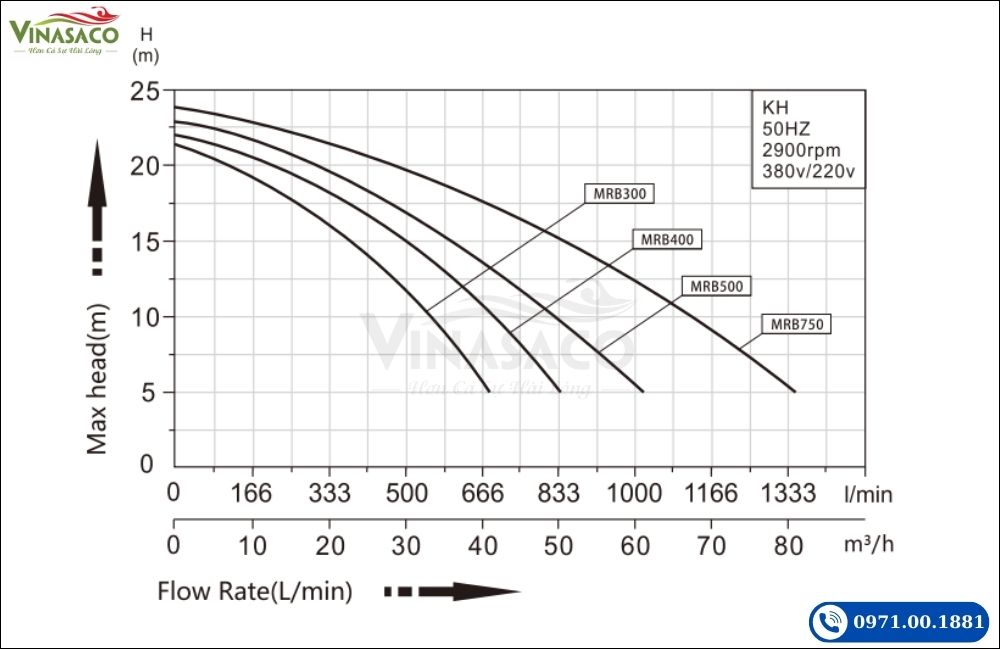 Biểu đồ hiệu suất máy bơm Minder MRB Series