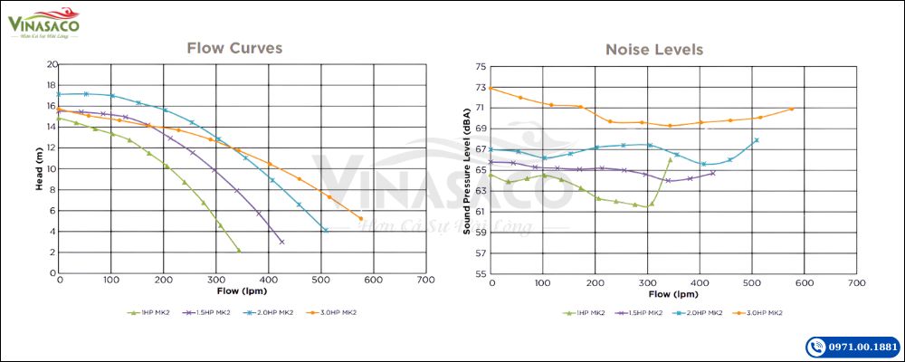 Biểu đồ lưu lượng Flow Curve và độ ồn Noise Level máy bơm bể bơi Waterco Supatuf MK2