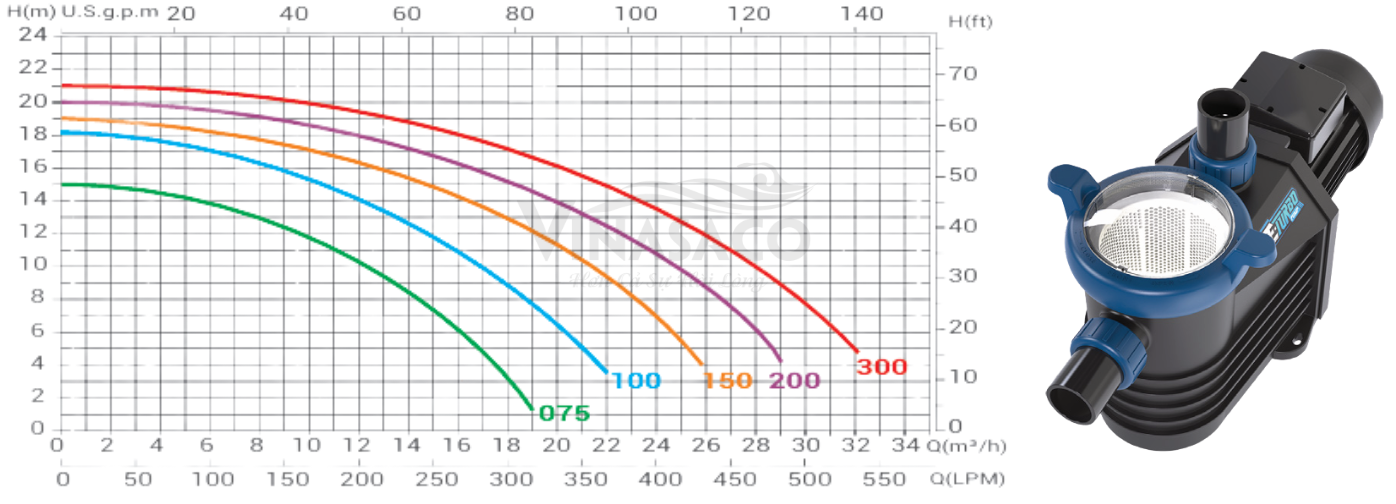 Hiệu suất bơm Emaux E-Turbo