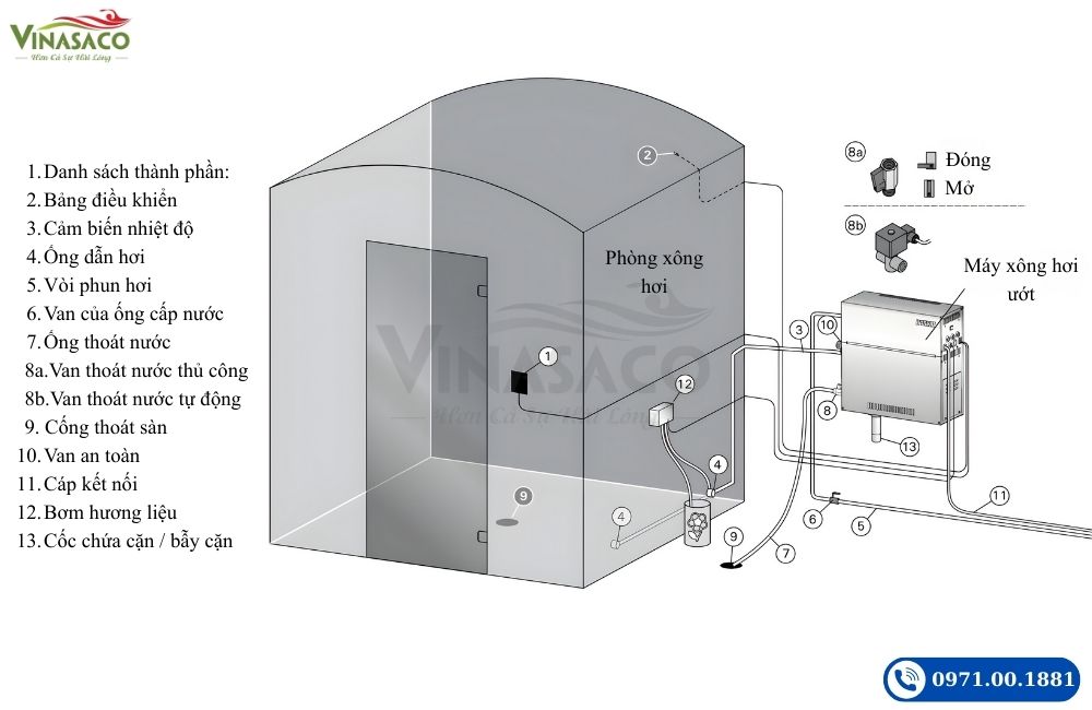 Các thành phần của hệ thống phòng xông hơi ướt