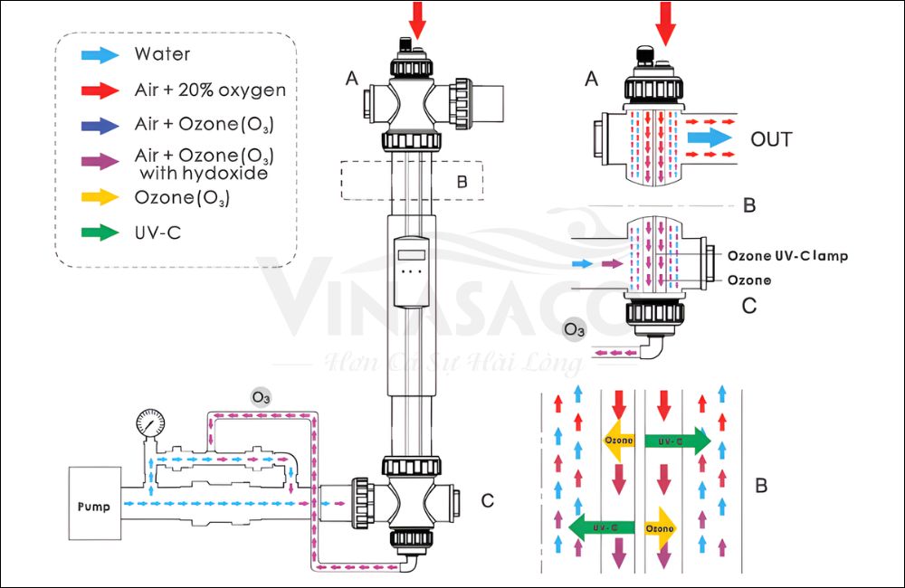 Cơ chế hoạt động của đèn UV diệt khuẩn Emaux NanoTech Ozone
