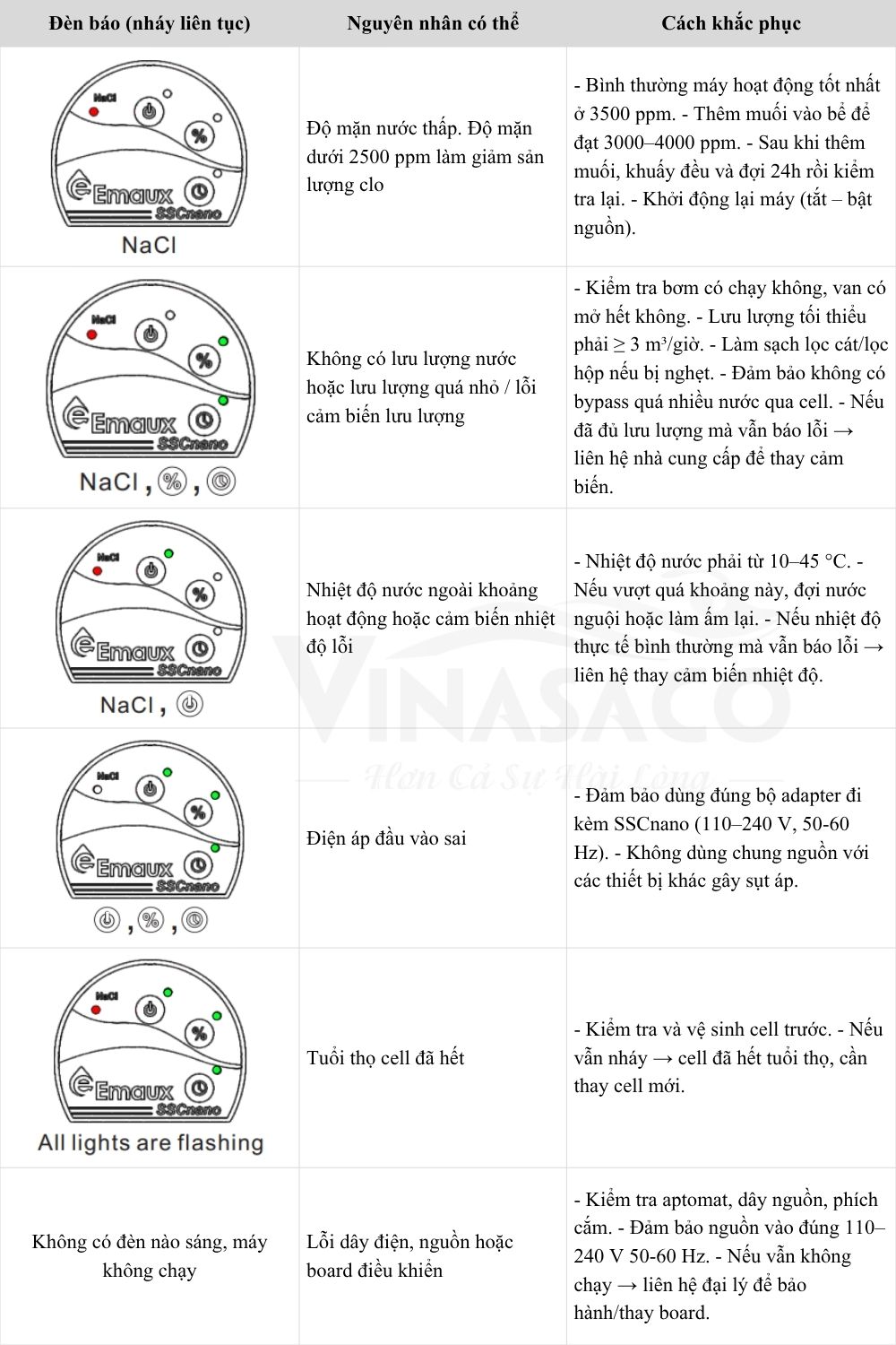 
Các trạng thái báo lỗi của bộ điện phân muối Emaux SSCnano