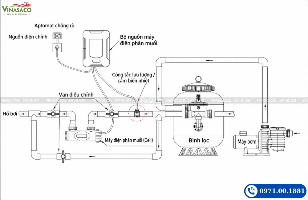 sơ đồ máy điện phân muối SQ cải tiến có công tắc dòng chảy