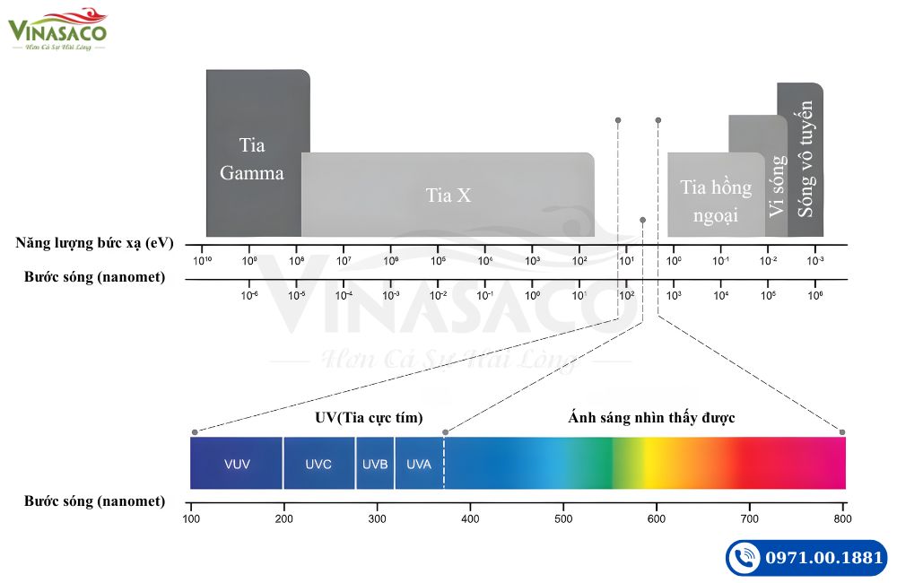 Quang phổ của các tia ánh sáng UV-C