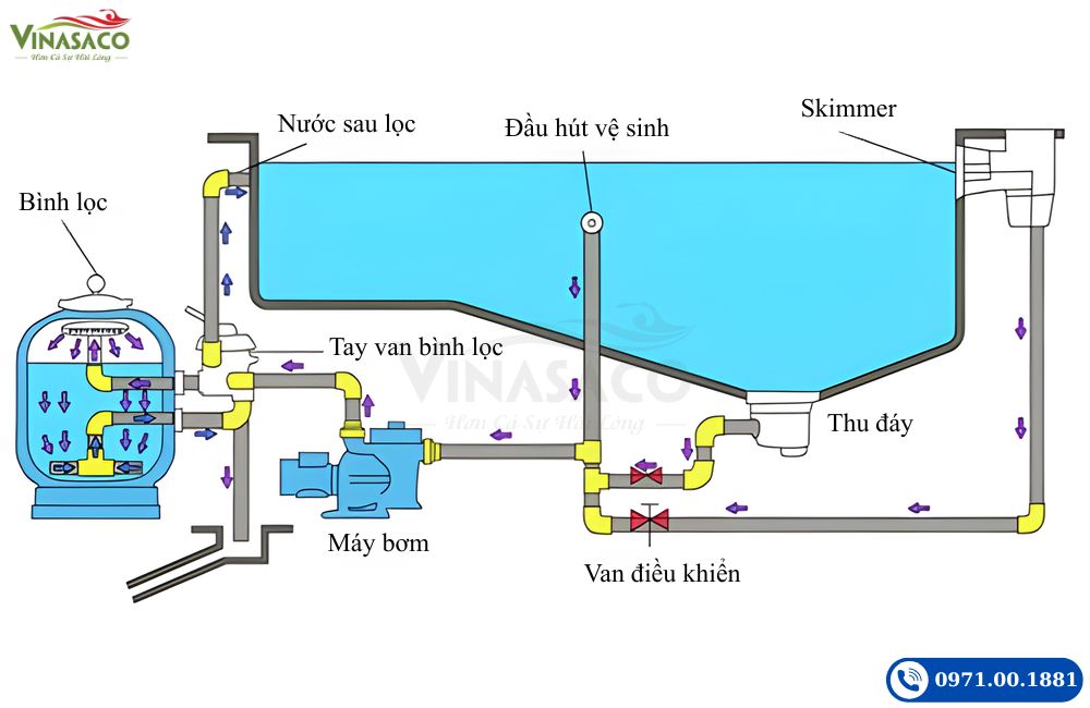 Nguyên lý hoạt động của bể bơi sử dụng Skimmer
