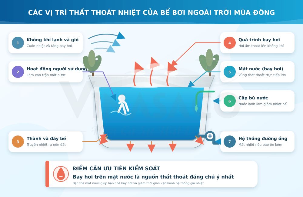 Các vị trí thất thoát nhiệt của bể bơi ngoài trời mùa đông