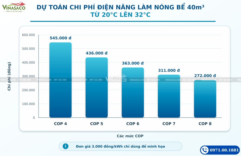 Chi phí điện làm nóng bể bơi 40m3 bằng máy bơm nhiệt