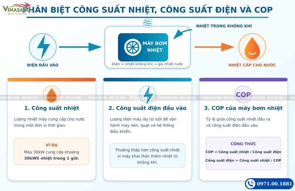 Phân biệt công suất nhiệt, công suất điện và COP của máy bơm nhiệt
