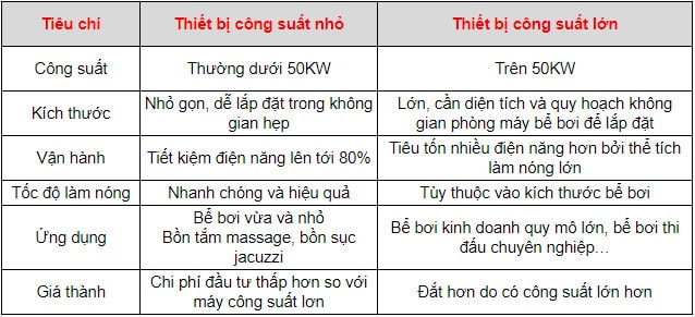 Bảng so sánh máy cấp nhiệt công suất nhỏ và công suất lớn