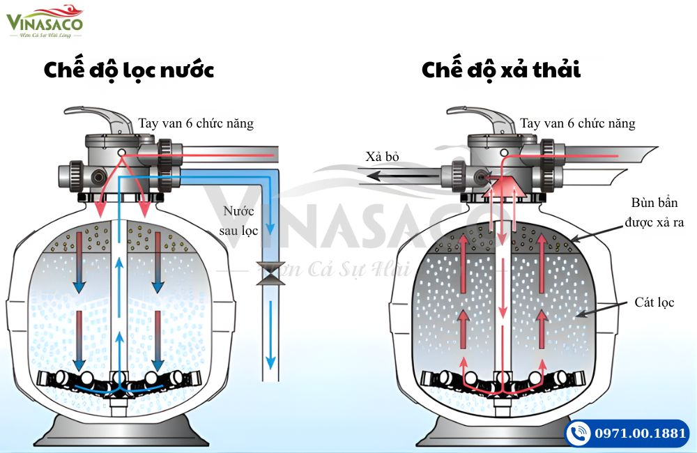 Cách Hoạt Động Của Bình Lọc Cát Bể Bơi