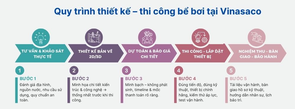 Quy trình thiết kế bể bơi tại Vinasaco