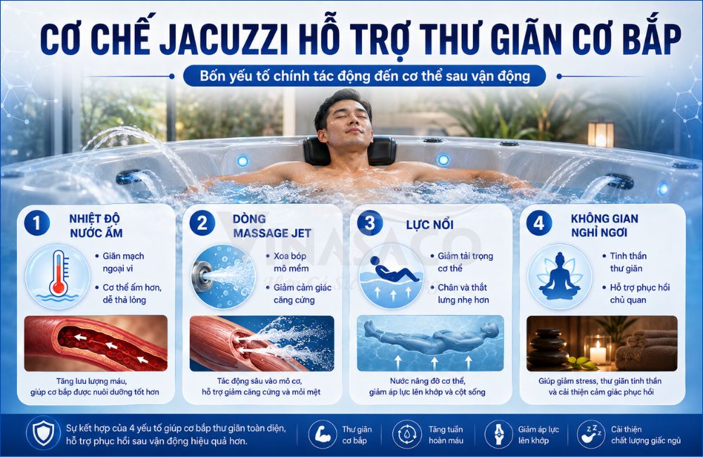 Cơ chế Jacuzzi hỗ trợ thư giãn cơ bắp sau tập luyện